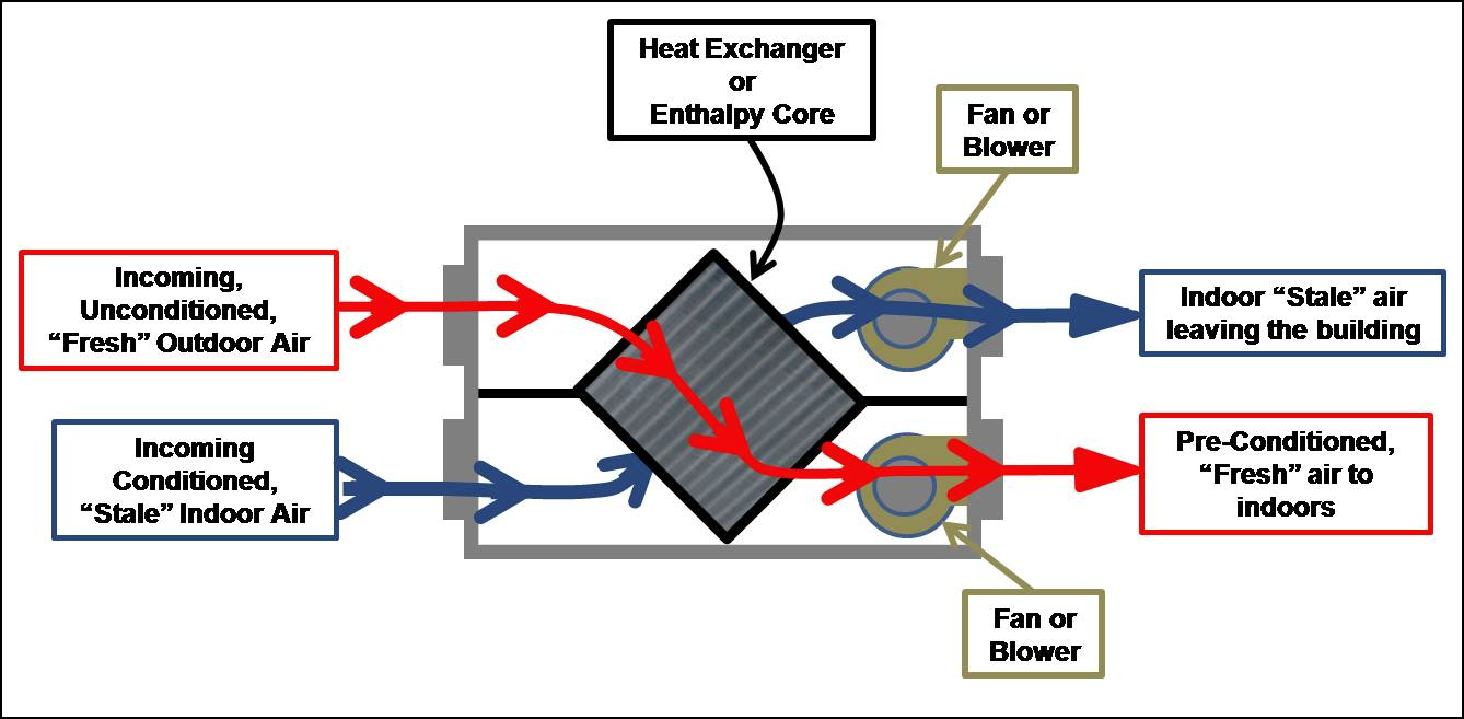 Heat Recovery Ventilator (HRV) or Energy (Enthalpy) Recovery Ventilator (ERV)