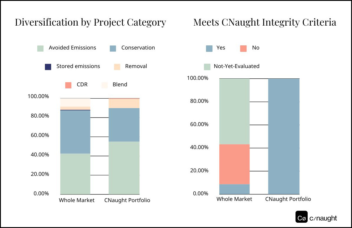CNaught's science-backed high quality carbon credit portfolio is better balanced among project categories and more highly rated than the rest of the carbon market.